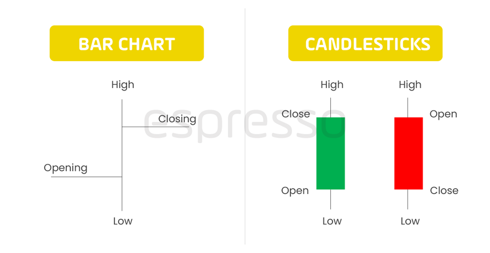 Bar Chart and Candleticks